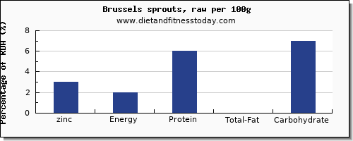 zinc and nutrition facts in brussel sprouts per 100g